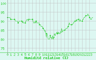 Courbe de l'humidit relative pour Ile du Levant (83)