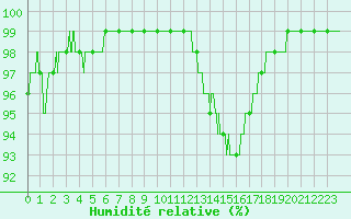 Courbe de l'humidit relative pour Toulouse-Blagnac (31)