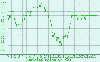 Courbe de l'humidit relative pour Albert-Bray (80)