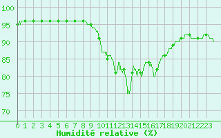 Courbe de l'humidit relative pour Ile du Levant (83)