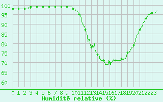 Courbe de l'humidit relative pour Brest (29)