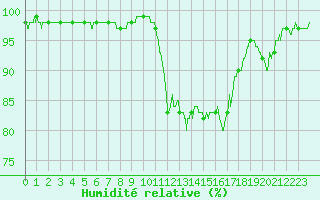Courbe de l'humidit relative pour Mcon (71)