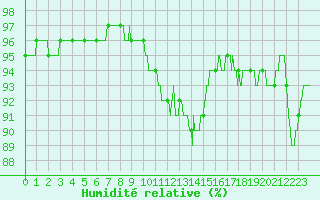 Courbe de l'humidit relative pour Nangis (77)