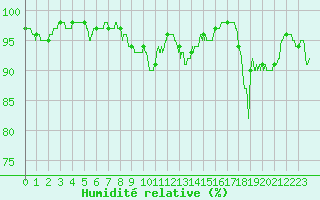 Courbe de l'humidit relative pour Biarritz (64)
