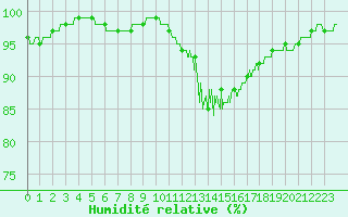 Courbe de l'humidit relative pour Epinal (88)