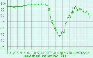 Courbe de l'humidit relative pour Valence (26)