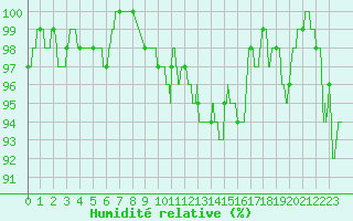 Courbe de l'humidit relative pour Laval (53)