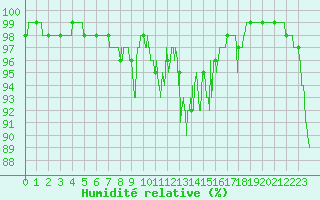 Courbe de l'humidit relative pour Pilat Graix (42)