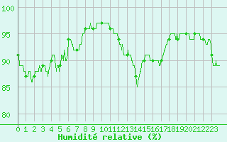 Courbe de l'humidit relative pour Calais / Marck (62)