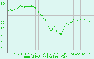 Courbe de l'humidit relative pour Ile d'Yeu - Saint-Sauveur (85)