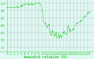 Courbe de l'humidit relative pour Cazaux (33)