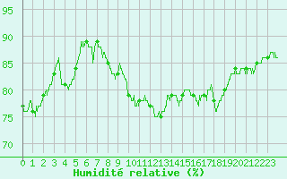 Courbe de l'humidit relative pour Leucate (11)