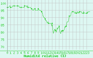 Courbe de l'humidit relative pour Belfort-Dorans (90)