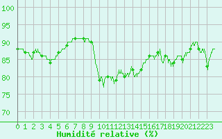Courbe de l'humidit relative pour Leucate (11)