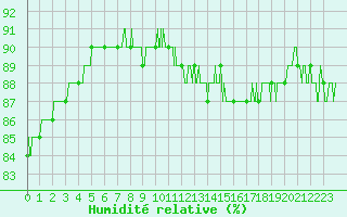 Courbe de l'humidit relative pour Angers-Beaucouz (49)
