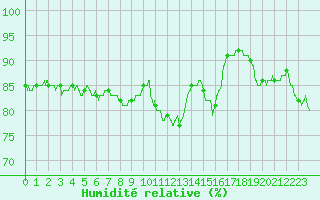 Courbe de l'humidit relative pour Cap Pertusato (2A)