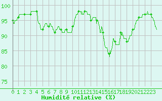 Courbe de l'humidit relative pour Montauban (82)