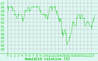 Courbe de l'humidit relative pour Belfort-Dorans (90)