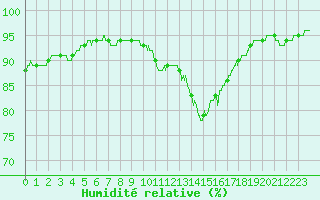 Courbe de l'humidit relative pour Cherbourg (50)