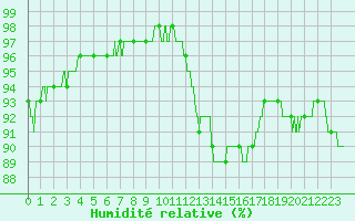 Courbe de l'humidit relative pour Pointe de Chassiron (17)