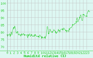 Courbe de l'humidit relative pour Ste (34)
