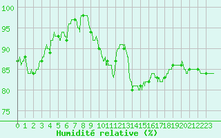 Courbe de l'humidit relative pour Luxeuil (70)