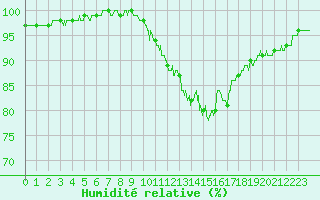 Courbe de l'humidit relative pour Clermont-Ferrand (63)
