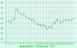 Courbe de l'humidit relative pour Carpentras (84)
