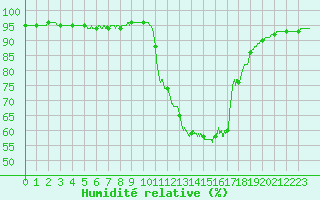 Courbe de l'humidit relative pour Mont-de-Marsan (40)