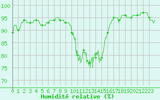 Courbe de l'humidit relative pour Archigny (86)