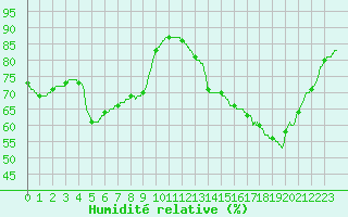 Courbe de l'humidit relative pour Agen (47)