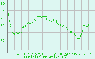 Courbe de l'humidit relative pour Le Havre - Octeville (76)
