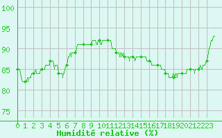 Courbe de l'humidit relative pour Evreux (27)