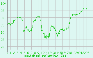 Courbe de l'humidit relative pour Paray-le-Monial - St-Yan (71)