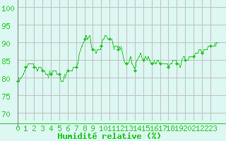 Courbe de l'humidit relative pour Villacoublay (78)