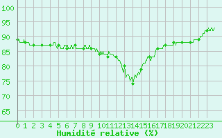 Courbe de l'humidit relative pour Lyon - Bron (69)