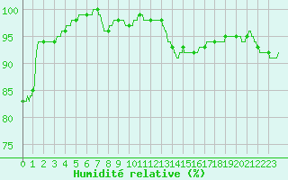 Courbe de l'humidit relative pour Le Touquet (62)
