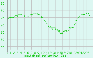 Courbe de l'humidit relative pour Le Talut - Belle-Ile (56)