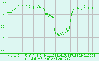 Courbe de l'humidit relative pour Besanon (25)