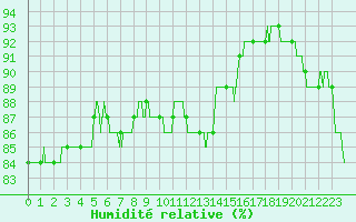 Courbe de l'humidit relative pour Cap Gris-Nez (62)