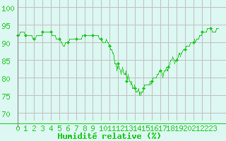 Courbe de l'humidit relative pour Perpignan (66)