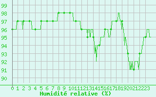 Courbe de l'humidit relative pour Montpellier (34)