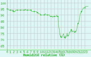Courbe de l'humidit relative pour Biscarrosse (40)