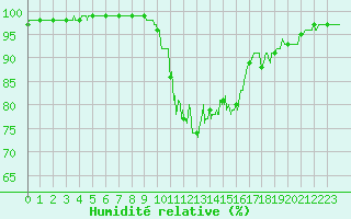 Courbe de l'humidit relative pour Paray-le-Monial - St-Yan (71)