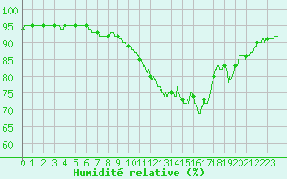 Courbe de l'humidit relative pour Ste (34)