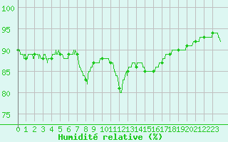 Courbe de l'humidit relative pour Cap de la Hague (50)