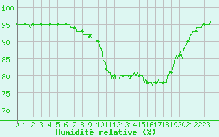 Courbe de l'humidit relative pour Paris - Montsouris (75)