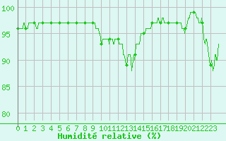 Courbe de l'humidit relative pour Chamonix-Mont-Blanc (74)
