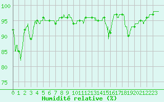 Courbe de l'humidit relative pour Lons-le-Saunier (39)