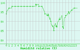 Courbe de l'humidit relative pour Nantes (44)